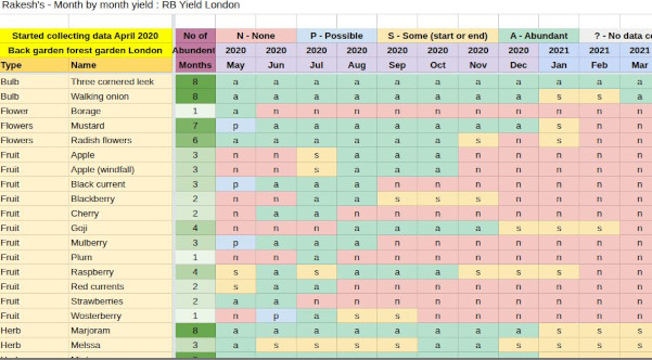 Forest Garden Monthly Yield Spreadsheet