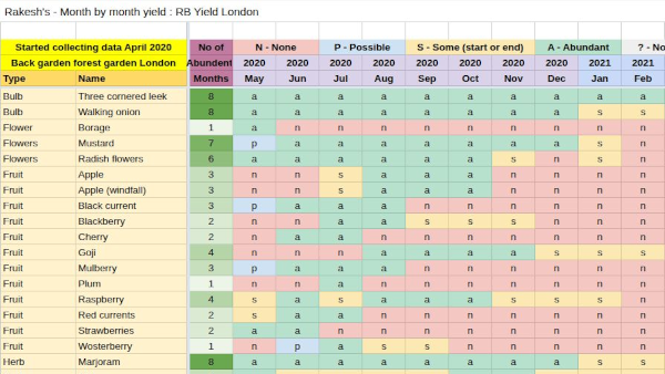 Forest Garden Monthly Yield Spreadsheet