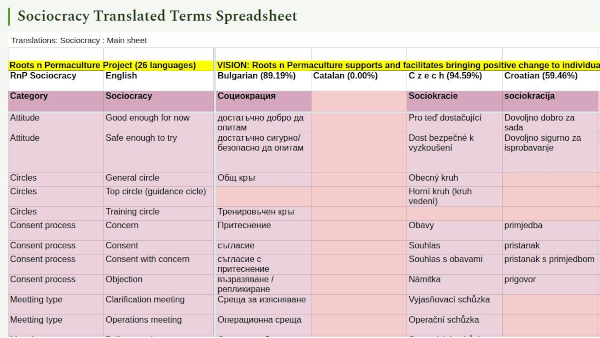 Sociocracy Translations