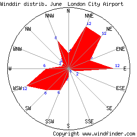 June wind rose