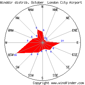 October wind rose
